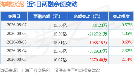 海螺水泥：8月7日融資買入3435.02萬元，融資融券餘額15.5億元
