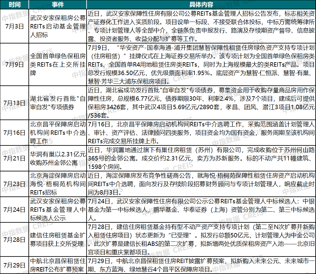 2026年7月中國住房租賃企業規模排行榜