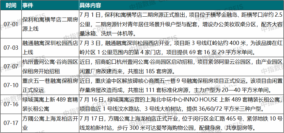 2026年7月中國住房租賃企業規模排行榜