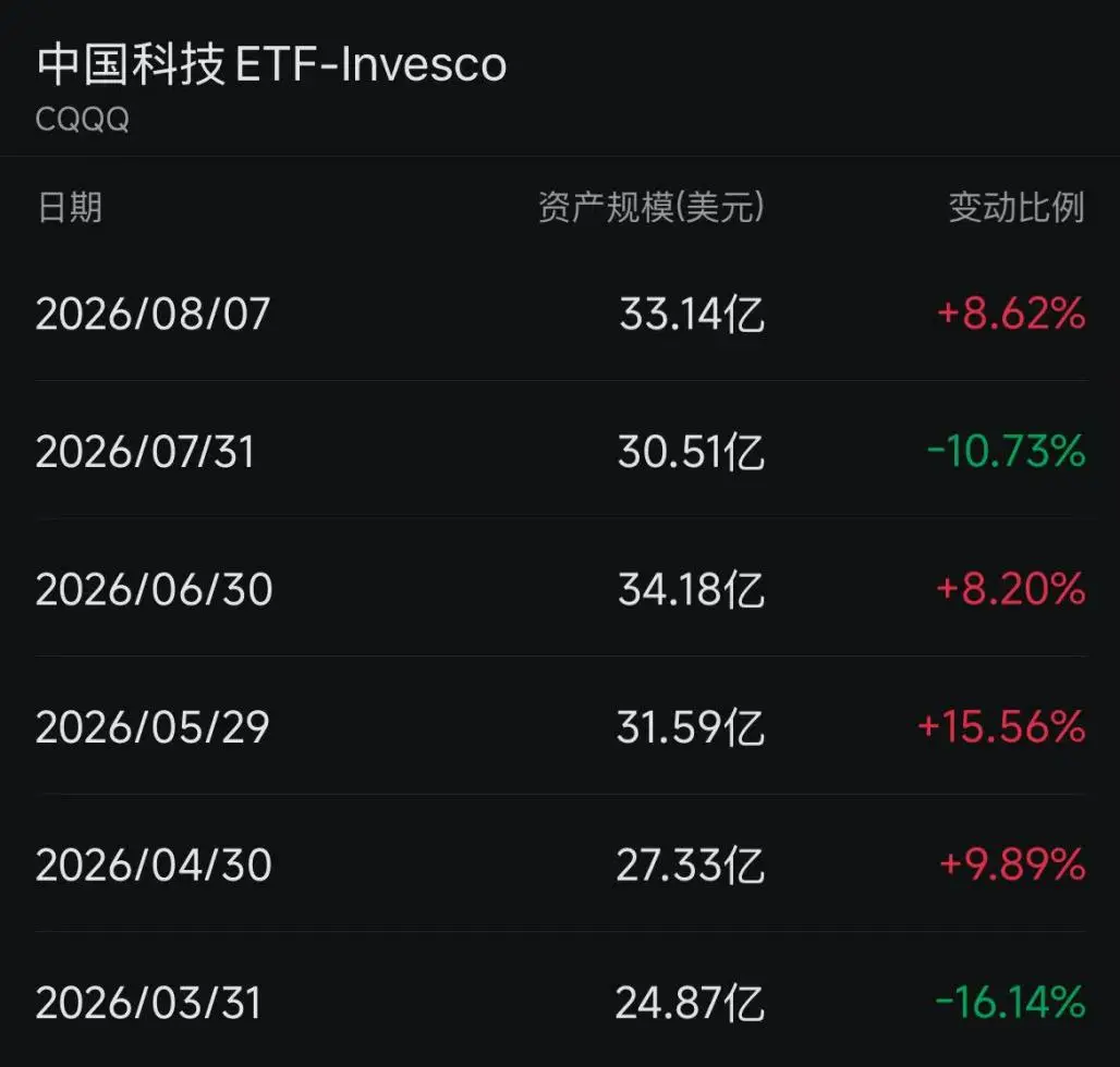 多隻海外中國科技ETF，規模快速膨脹