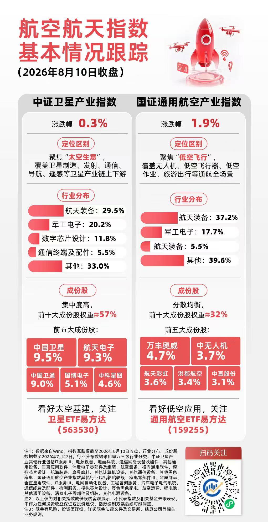 機構稱商業航天有望迎來快速增長階段，關注衛星ETF易方達（563530）投資機會