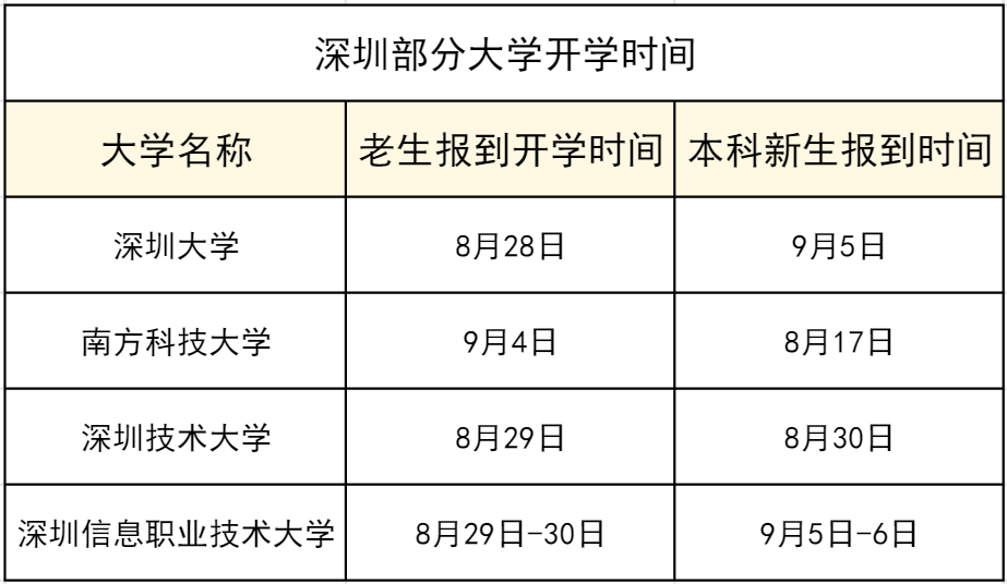 2026深圳幼兒園、中小學、大學暑假開學時間！