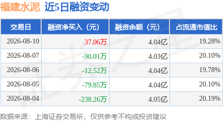 福建水泥：8月10日融資買入250.73萬元，融資融券餘額4.04億元