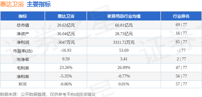 股票行情快報：惠達衛浴（603385）8月10日主力資金淨賣出10.66萬元