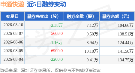 申通快遞：8月10日融資買入1550.29萬元，融資融券餘額4.51億元