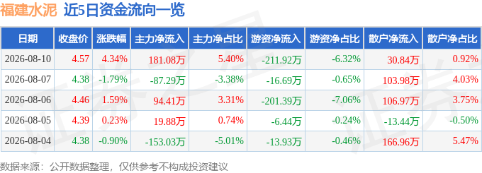 福建水泥（600802）8月10日主力資金淨買入181.08萬元