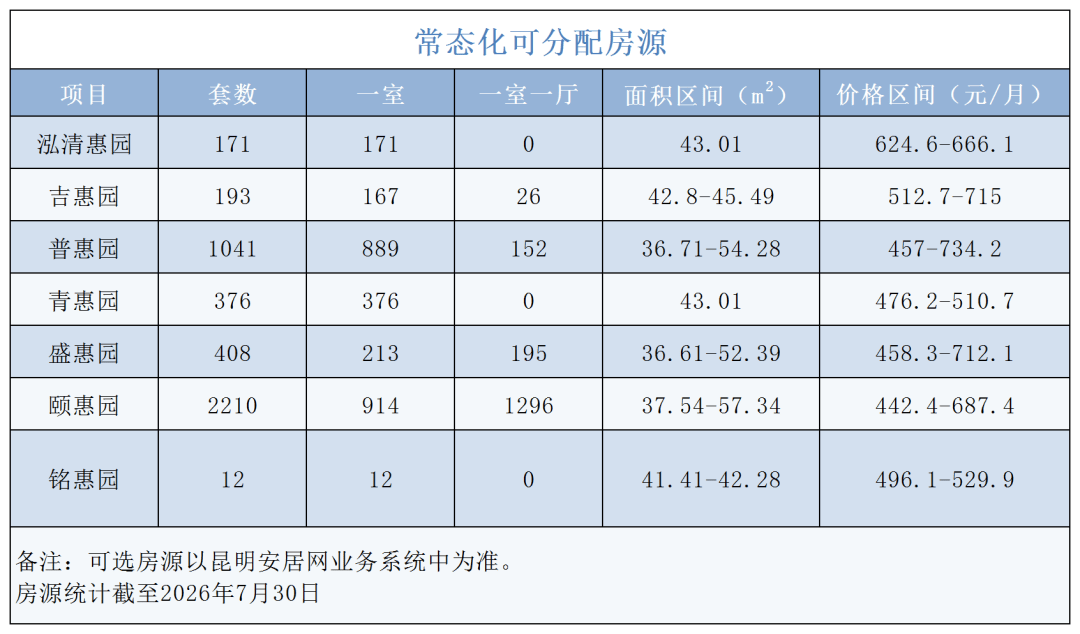 開屏家+ | 4411套房源！昆明安居集團7個常態化分配公租房專案無需搖號，詳情速戳↓