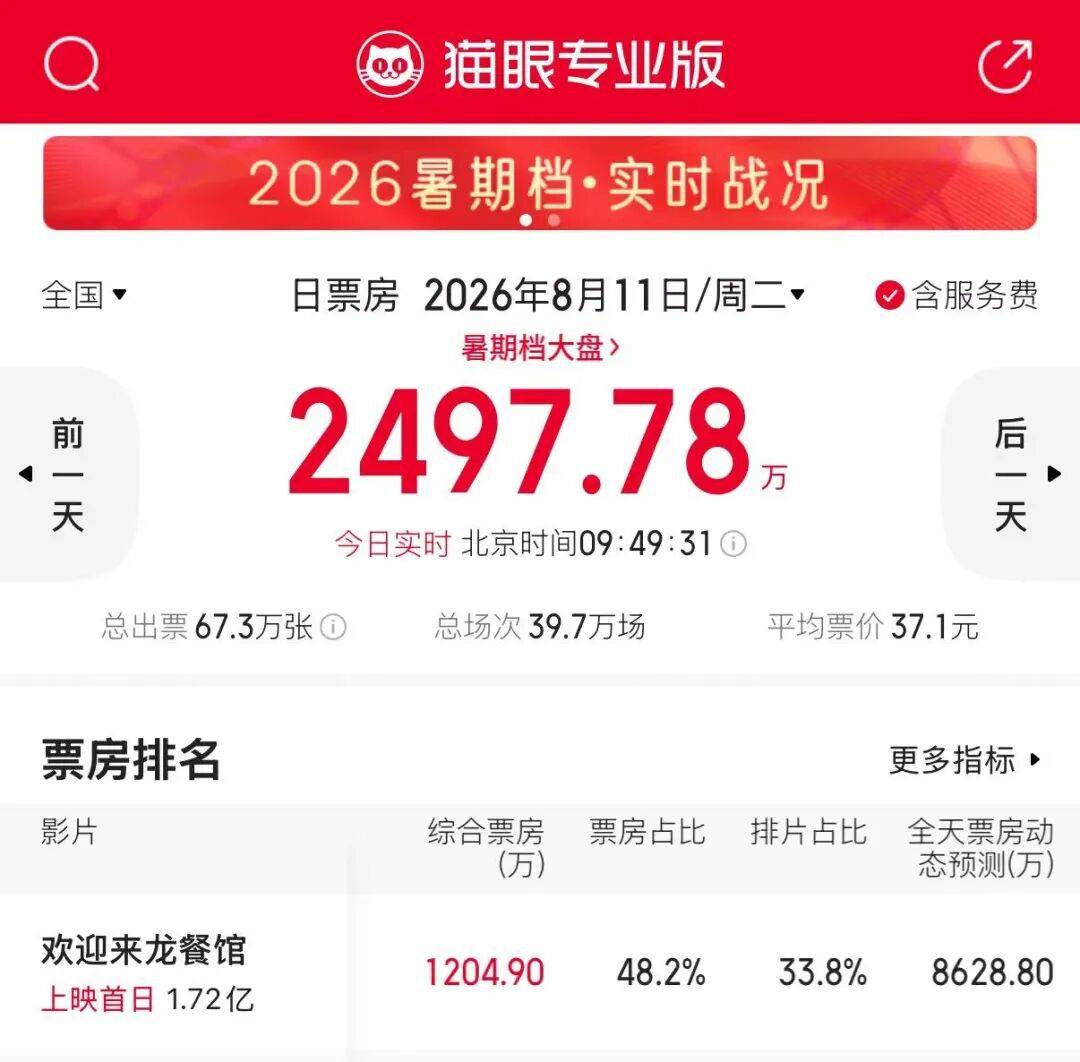 沈騰引爆票房！影視龍頭2連板