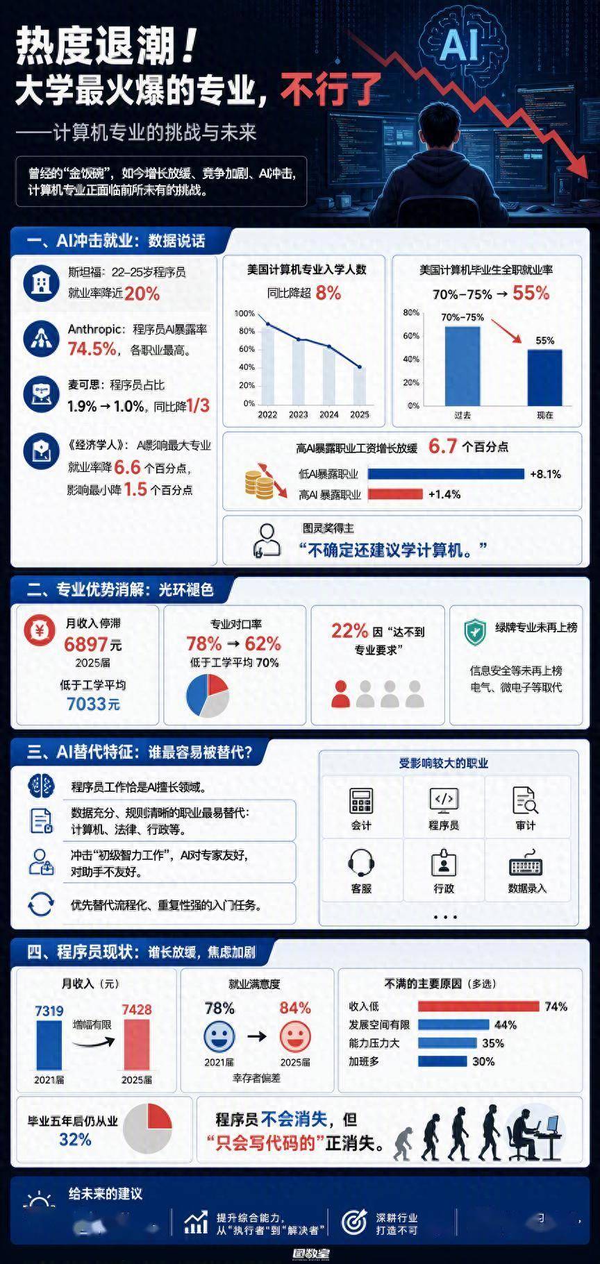 大學最火爆的專業，不行了