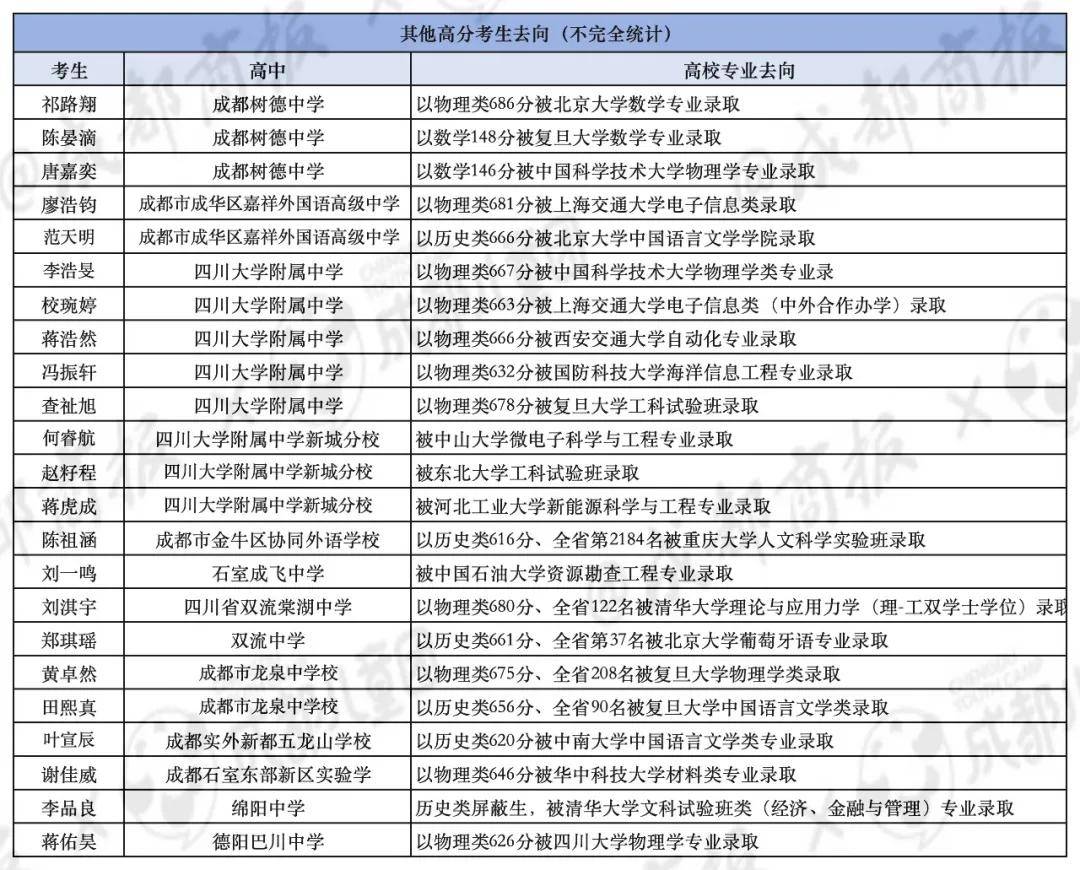 四川2026年高考前一萬名，都去了哪些大學？