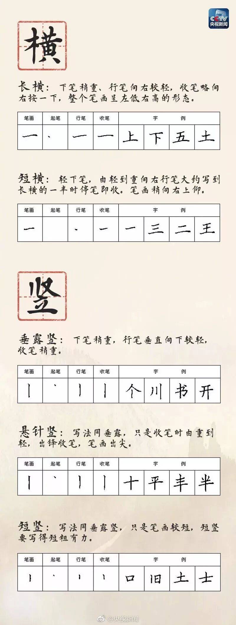 硬筆書法28種基本筆畫的書寫方法、規律和口訣，快收藏起來教給孩子吧！