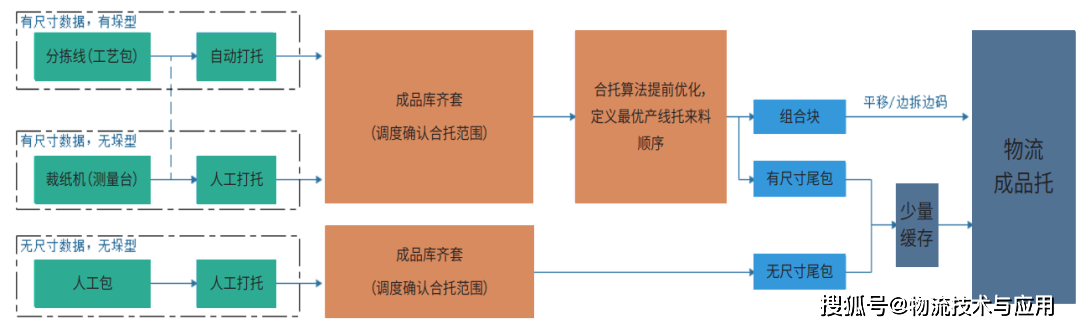 大規模非標場景下的定製家居物流智慧升級