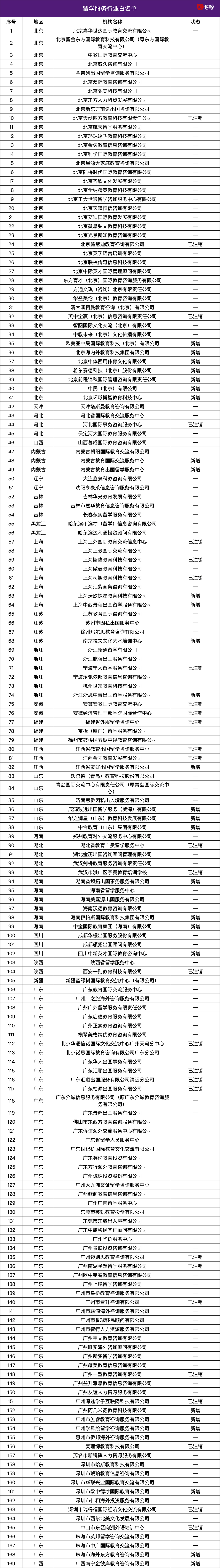 留學行業迎來新一輪「白名單」，169 家機構在列