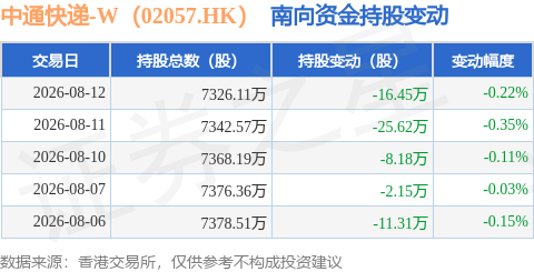 中通快遞-W（02057.HK）：8月12日南向資金減持16.45萬股