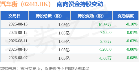 汽車街（02443.HK）：8月13日南向資金減持10.56萬股