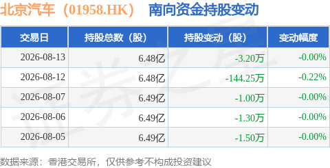 北京汽車（01958.HK）：8月13日南向資金減持3.2萬股