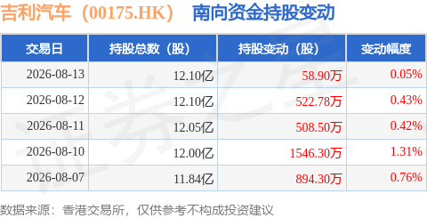 吉利汽車（00175.HK）：8月13日南向資金增持58.9萬股