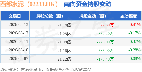 西部水泥（02233.HK）：8月13日南向資金增持872.8萬股