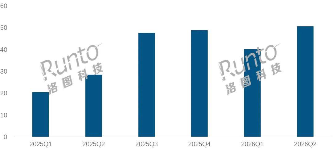 洛圖科技：2026年上半年中國智慧眼鏡市場銷量同比增長85.5%