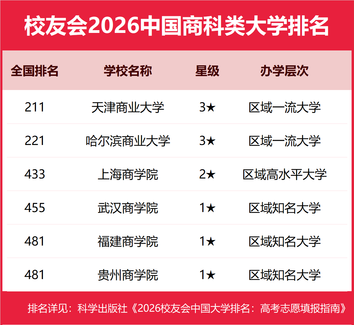 校友會2026中國商科類大學排名，廣州商學院、江西旅遊商貿職業學院第一