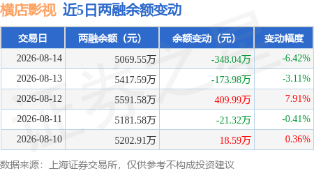 橫店影視：8月14日融資買入814.61萬元，融資融券餘額5069.55萬元