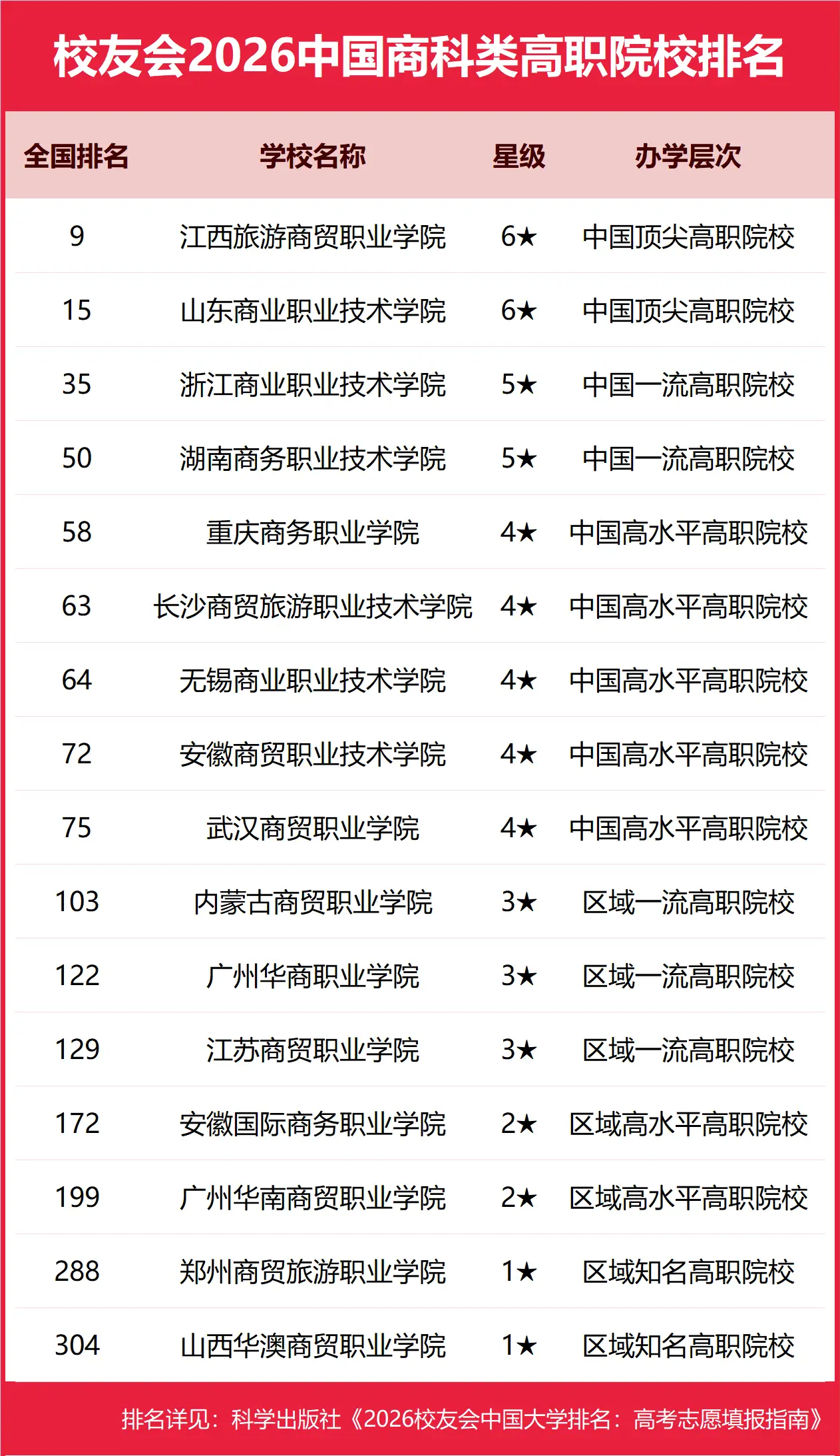 校友會2026中國商科類大學排名，廣州商學院、江西旅遊商貿職業學院第一