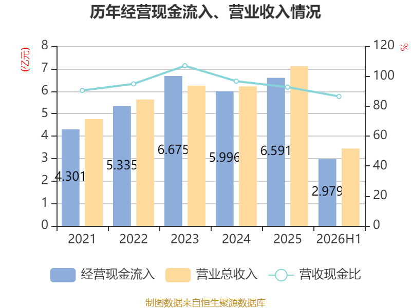 先鋒電子：2026年上半年淨利潤1341.37萬元 同比增長2.1%