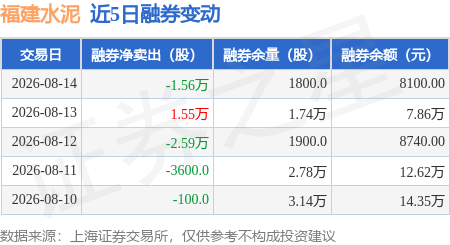 福建水泥：8月14日融資買入163.29萬元，融資融券餘額4.04億元