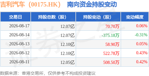 吉利汽車（00175.HK）：8月17日南向資金增持70.7萬股