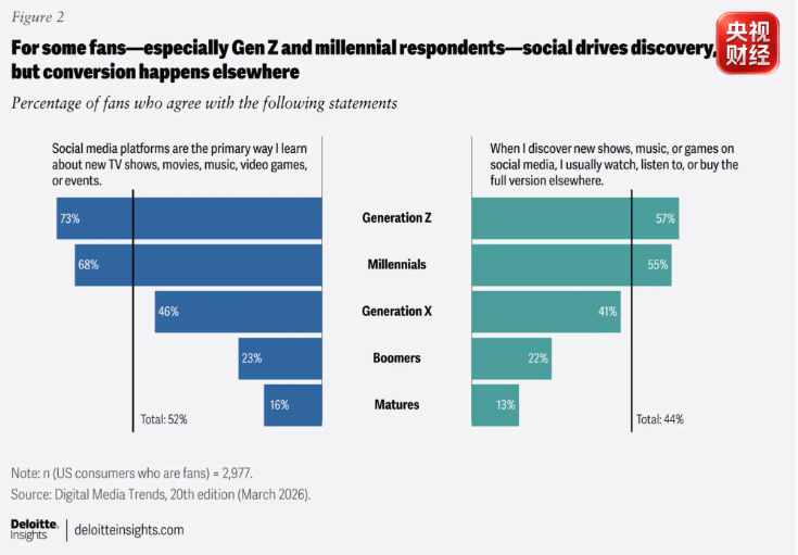 2026暑期檔票房破百億 中國影視出海開啟3.0時代