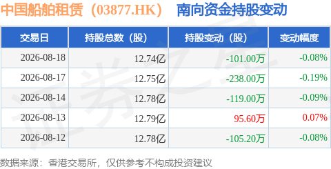 中國船舶租賃（03877.HK）：8月18日南向資金減持101萬股