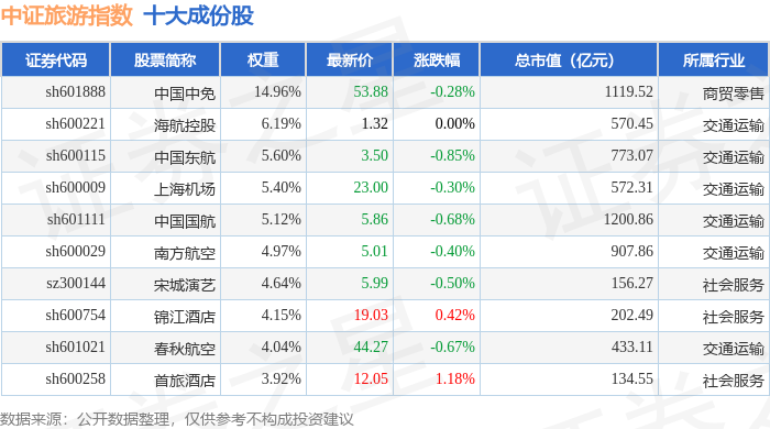 8月18日中證旅遊（930633）指數跌0.35%，成份股西域旅遊（300859）領跌