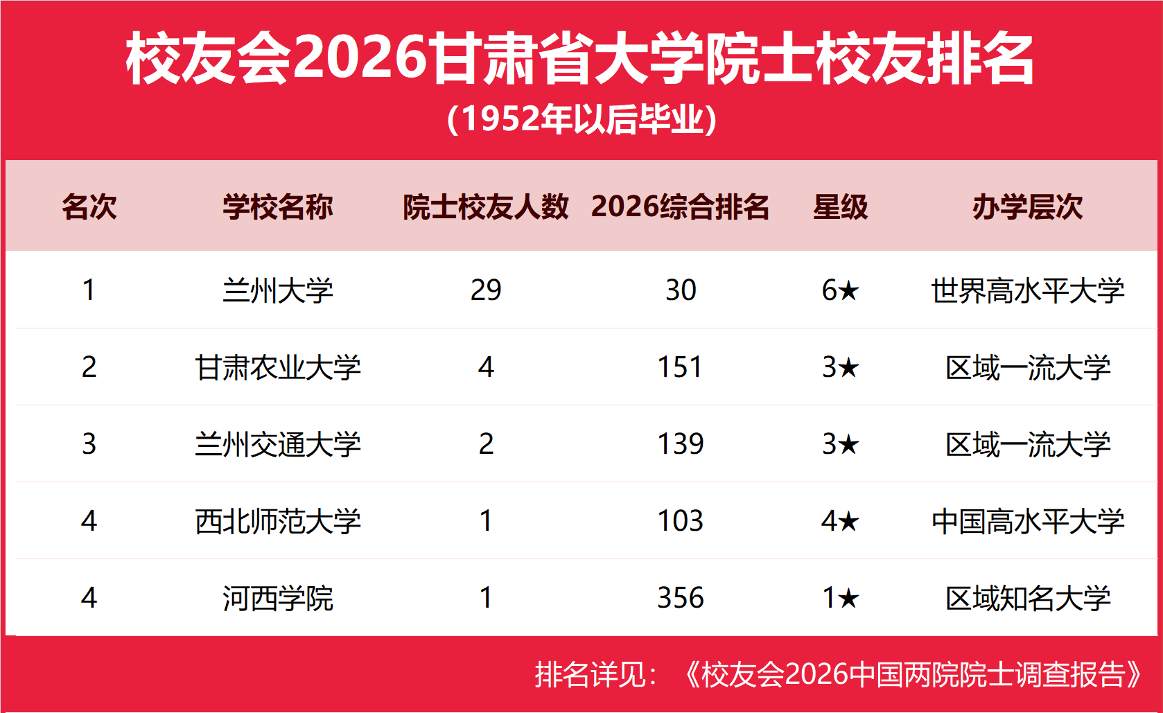校友會2026甘肅省大學院士校友排名，蘭州大學第一