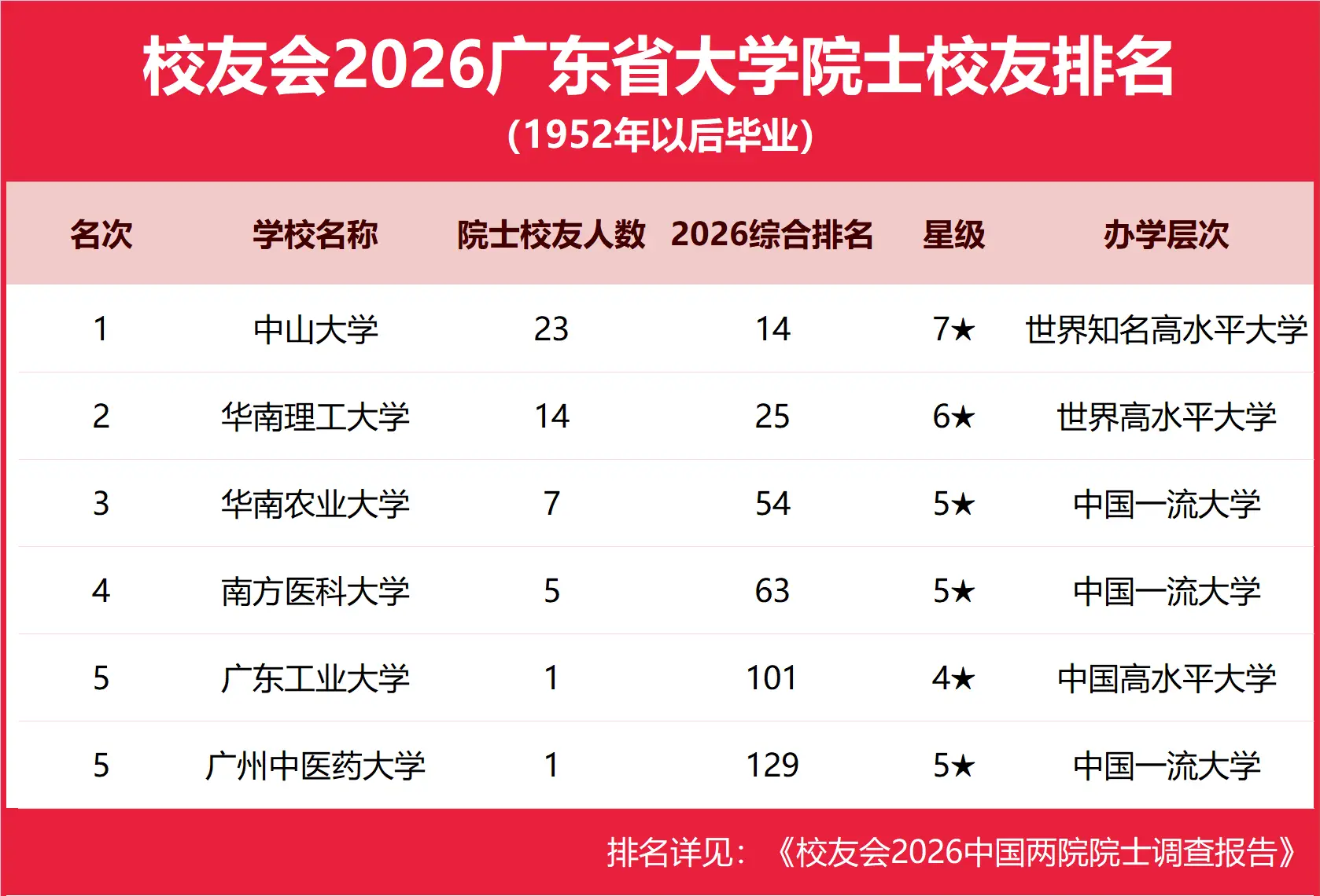 校友會2026廣東省大學院士校友排名，中山大學第一