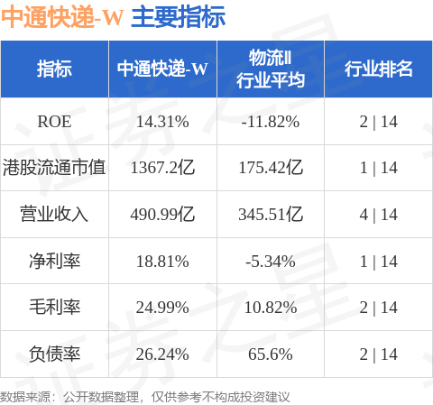 8月19日，中通快遞-W(02057.HK)公佈其2026Q2業績