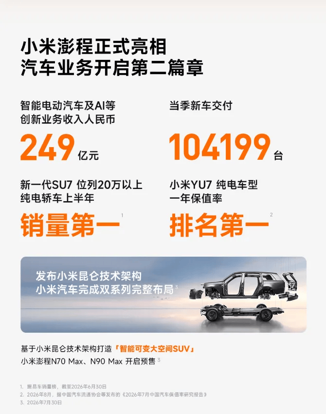 汽車業務收入239億元！小米二季度財報出爐