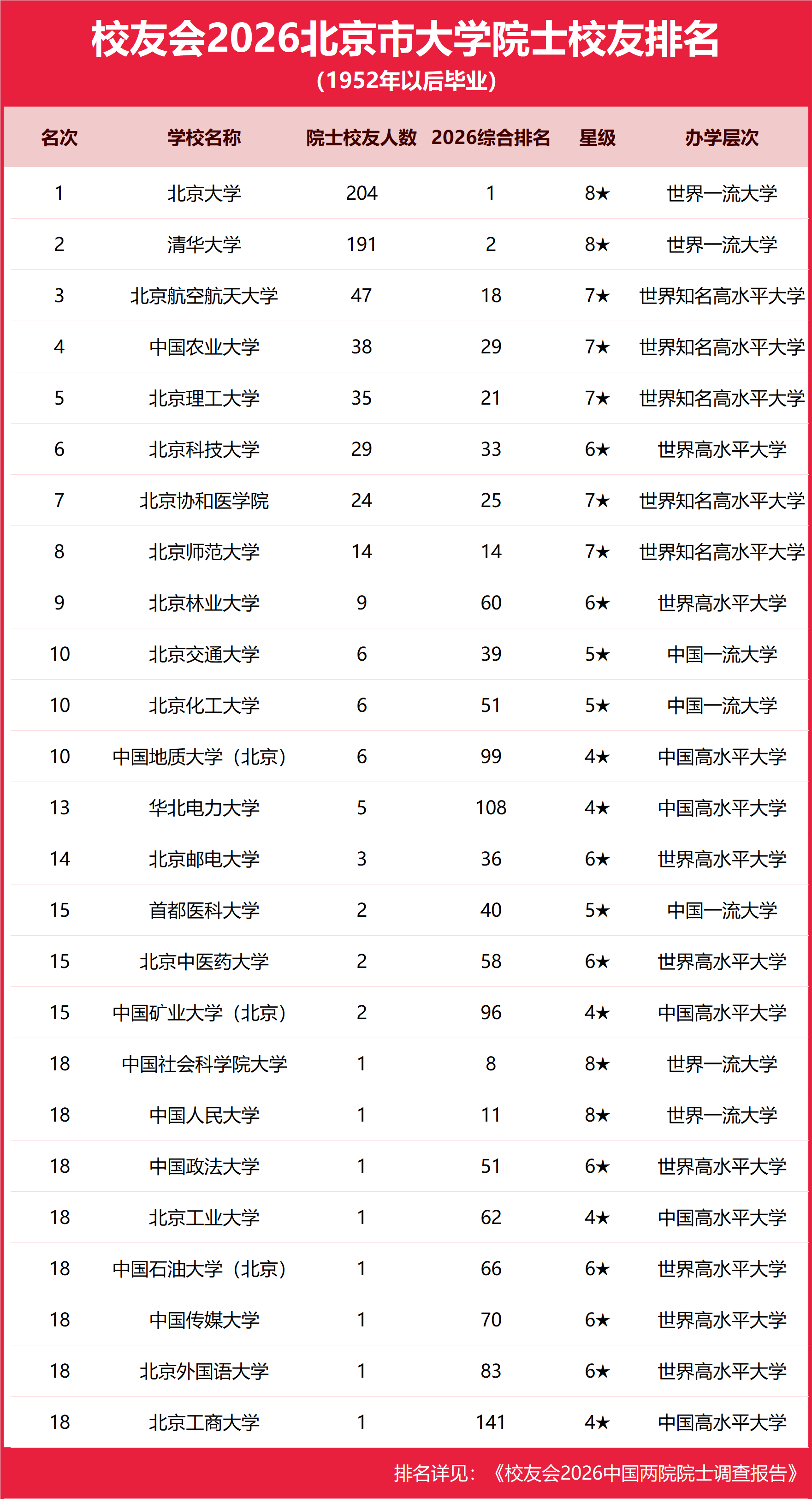 校友會2026北京市大學院士校友排名，北京大學第一