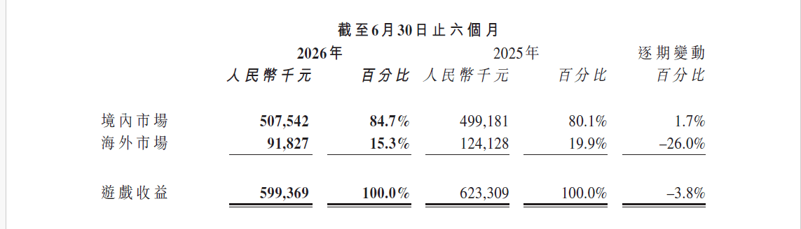 女性向遊戲大廠友誼時光上半年淨利潤大漲七成，重投AI企業
