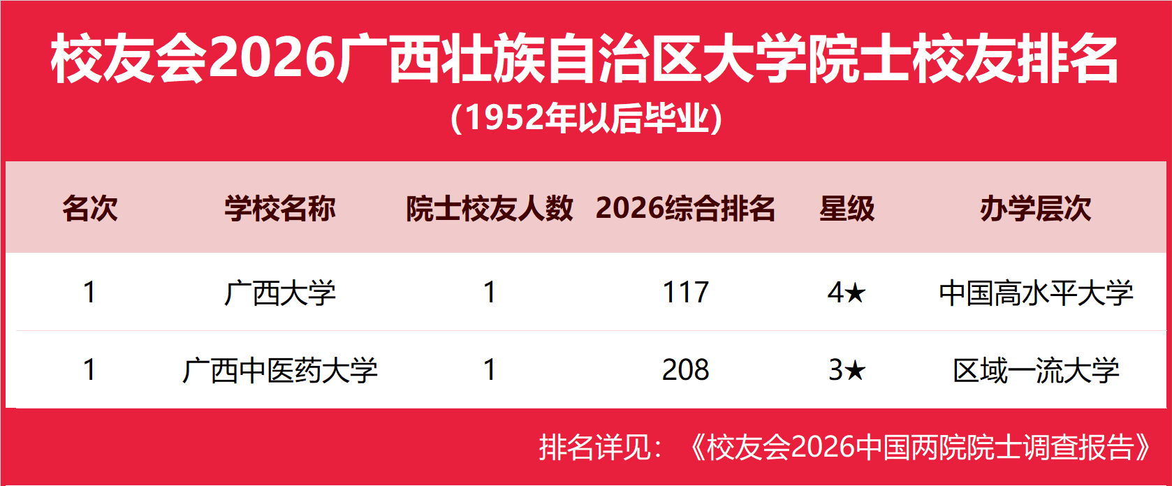 校友會2026廣西壯族自治區大學院士校友排名，廣西大學、廣西中醫藥大學第一