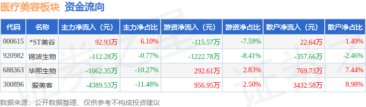 醫療美容板塊8月18日跌1.44%，愛美客領跌，主力資金淨流出5358.94萬元