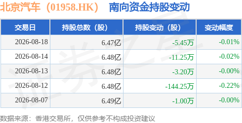 北京汽車（01958.HK）：8月18日南向資金減持5.45萬股