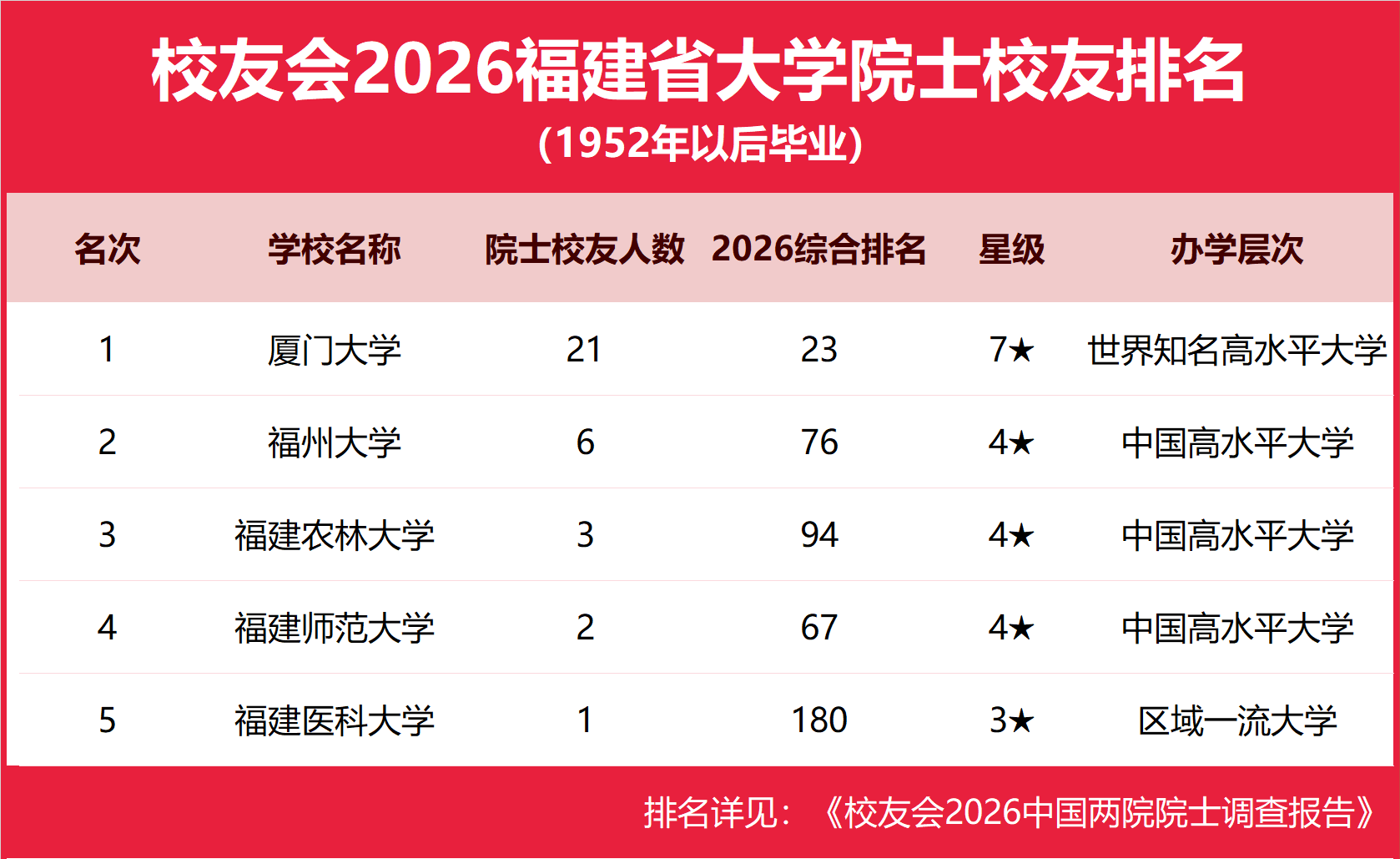 校友會2026福建省大學院士校友排名，廈門大學第一
