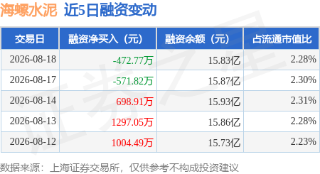 海螺水泥：8月18日融券賣出2.65萬股，融資融券餘額15.92億元