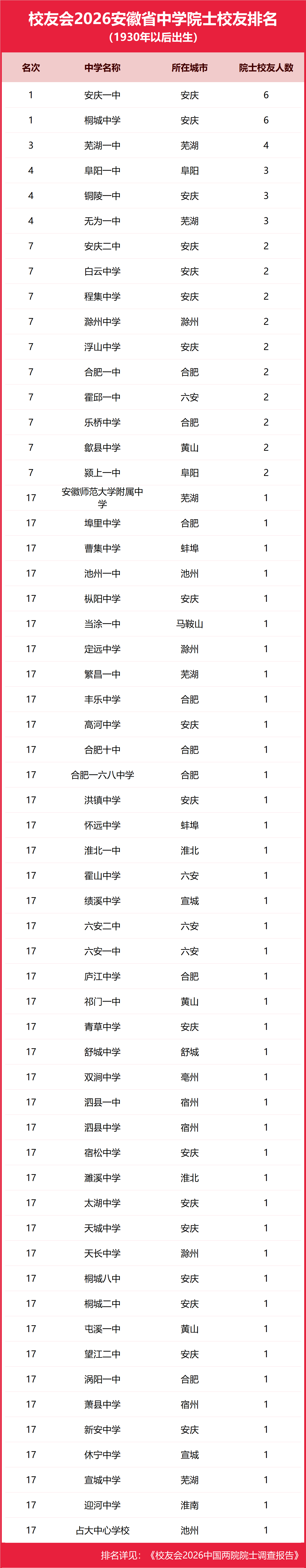 校友會2026安徽省中學院士校友排名，安慶一中、桐城中學第一