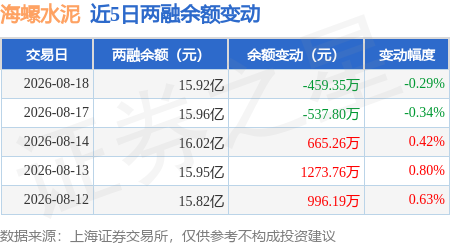 海螺水泥：8月18日融券賣出2.65萬股，融資融券餘額15.92億元