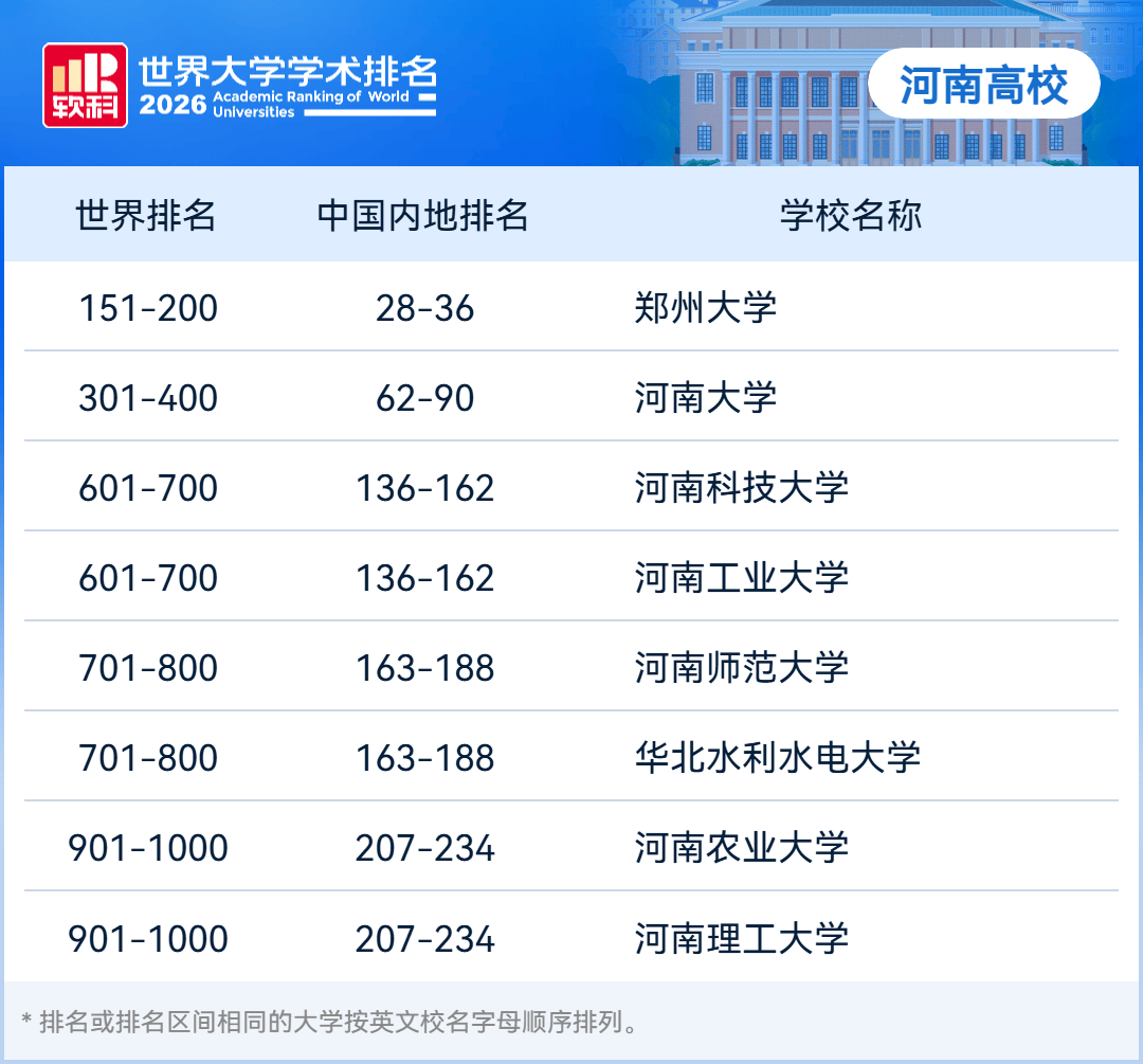 世界大學排名釋出，河南多所高校上榜！