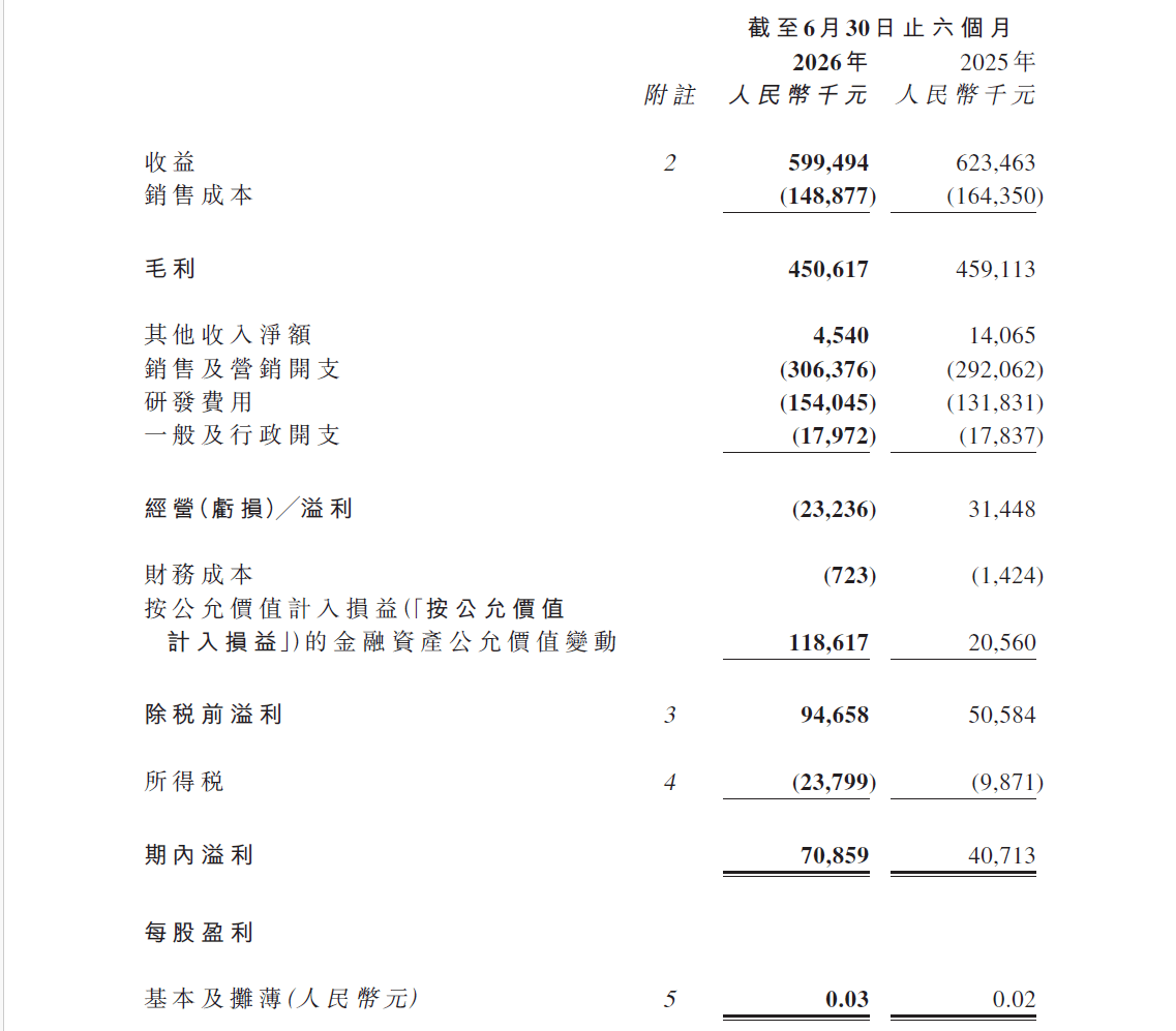 女性向遊戲大廠友誼時光上半年淨利潤大漲七成，重投AI企業