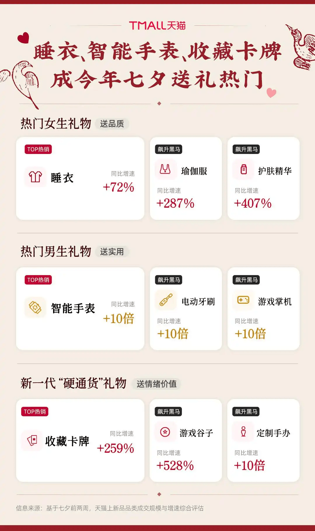 “七夕禮物是收藏卡牌！”年輕人的“過節”儀式感變了嗎