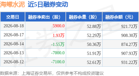 海螺水泥：8月18日融券賣出2.65萬股，融資融券餘額15.92億元