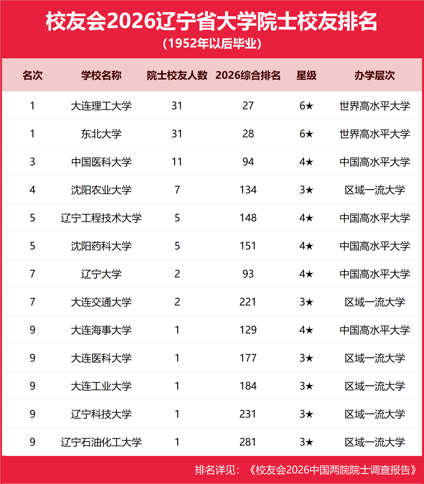校友會2026遼寧省大學院士校友排名，大連理工大學、東北大學第一
